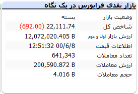 بورس امروز دوشنبه ۸ شهریور ۱۴۰۰+ اخبار و وضعیت