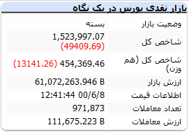 بورس امروز دوشنبه ۸ شهریور ۱۴۰۰+ اخبار و وضعیت