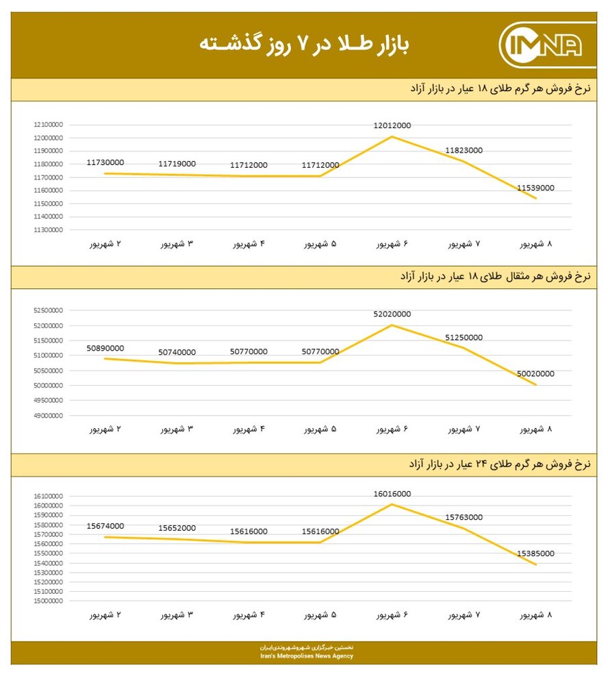 نمودار قیمت طلا امروز ۹ شهریور ۱۴۰۰