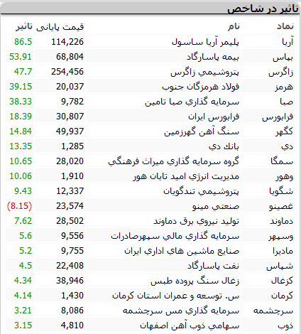 بورس امروز چهارشنبه ۱۰ شهریور ۱۴۰۰+ اخبار و وضعیت