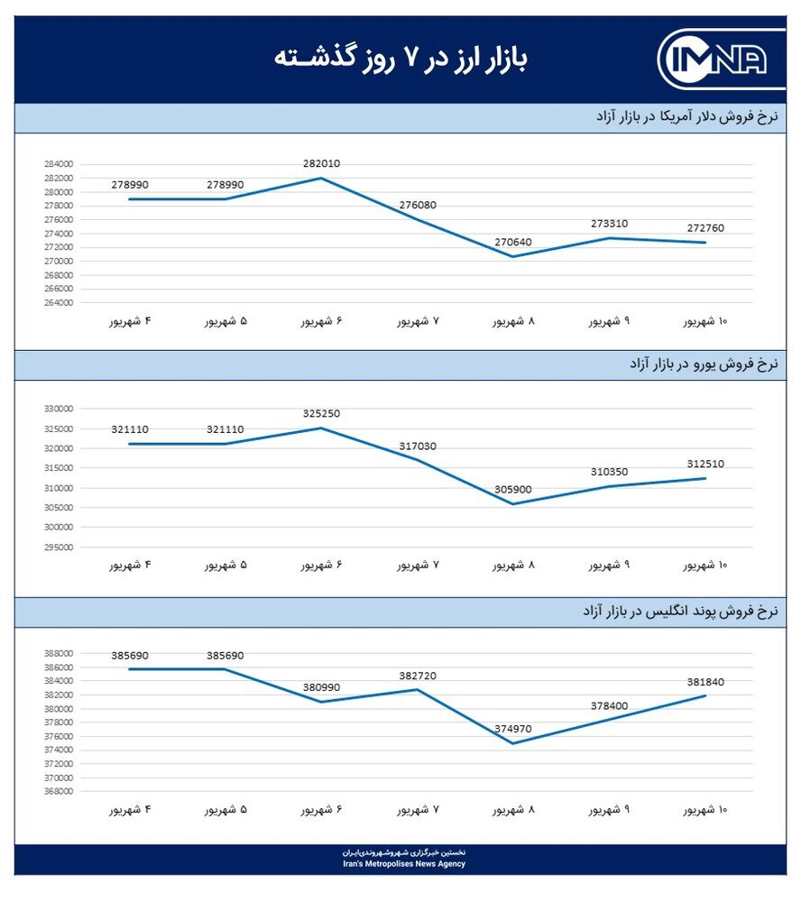 نمودار قیمت دلار امروز ۱۲ شهریور ۱۴۰۰