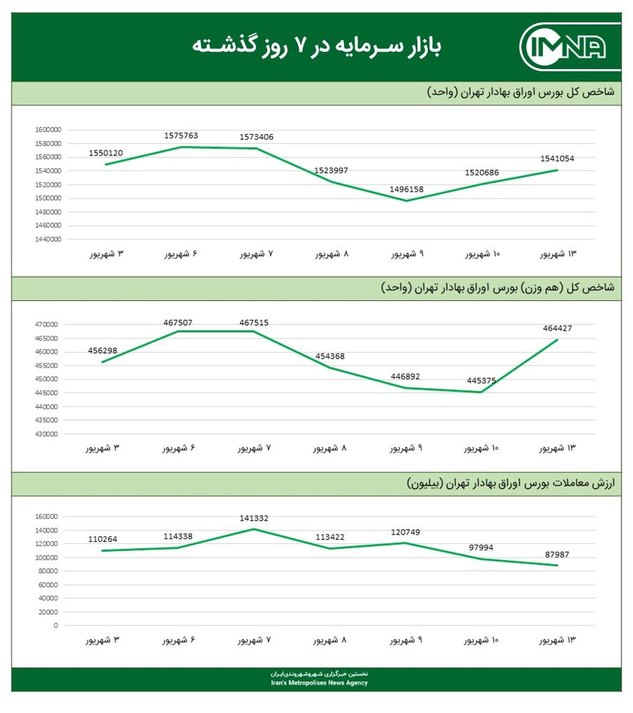 نمودار شاخص کل بورس امروز ۱۳ شهریور ۱۴۰۰