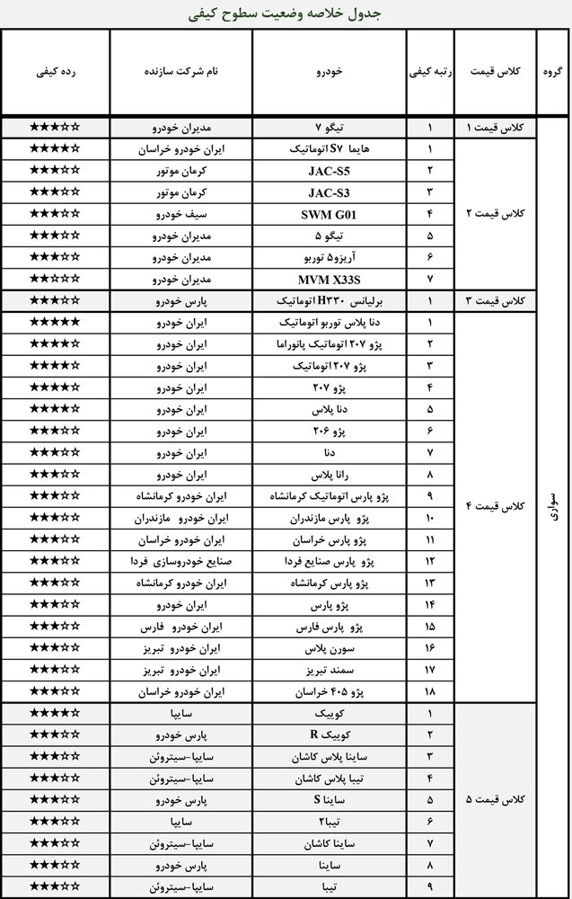 رده بندی کیفی خودروهای داخلی، از ایران خودرو تا سایپا