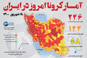 آمار کرونا امروز در ایران (دوشنبه ۱۵ شهریور۱۴۰۰) + وضعیت شهرهای کشور