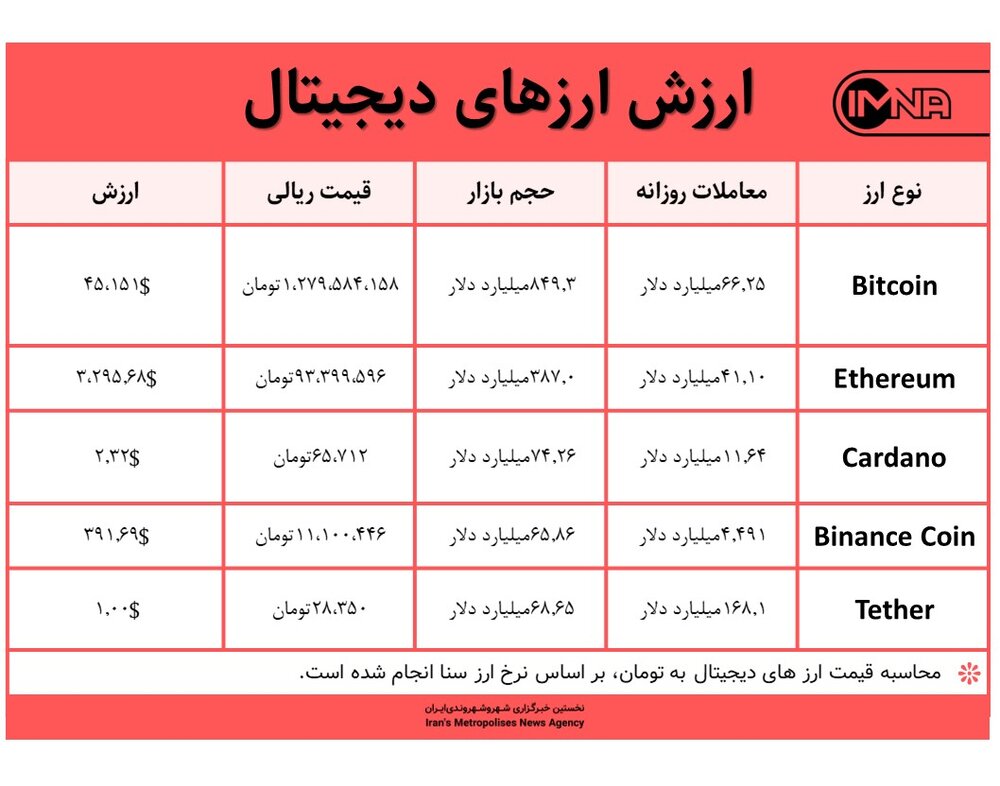 قیمت بیت کوین امروز ۱۷ شهریور ۱۴۰۰+ جدول قیمت ارزهای دیجیتال