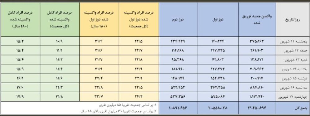 رکورد واکسیناسیون در هفته آینده شکسته می شود 