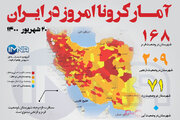 آمار کرونا امروز در ایران (شنبه ۲۰ شهریور۱۴۰۰) + وضعیت شهرهای کشور