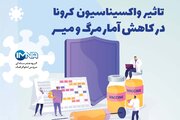 تأثیر واکسیناسیون کرونا در کاهش آمار مرگ و میر کووید۱۹