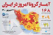 آمار کرونا امروز در ایران (یکشنبه ۲۱ شهریور۱۴۰۰) + وضعیت شهرهای کشور