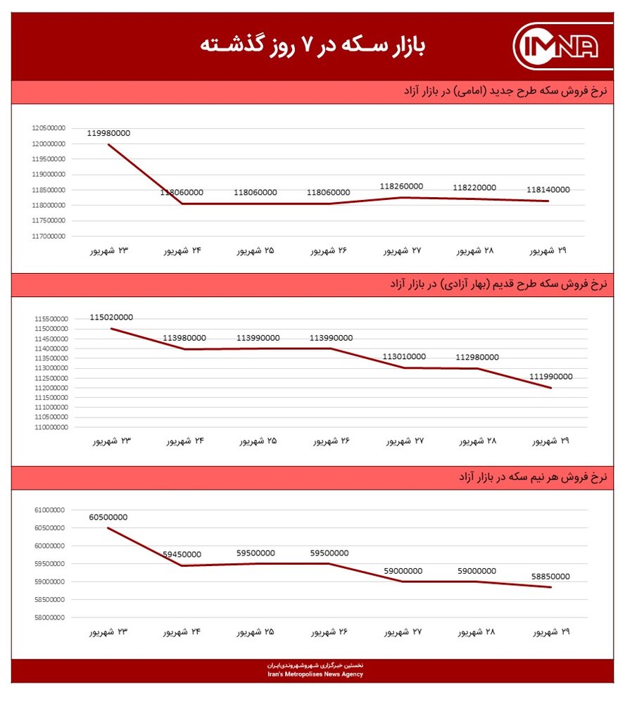 نمودار قیمت سکه امروز ۳۰ شهریور ۱۴۰۰