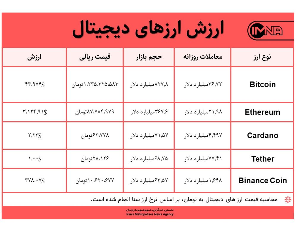 قیمت بیت کوین امروز ۱ مهر ۱۴۰۰+ جدول قیمت ارزهای دیجیتال