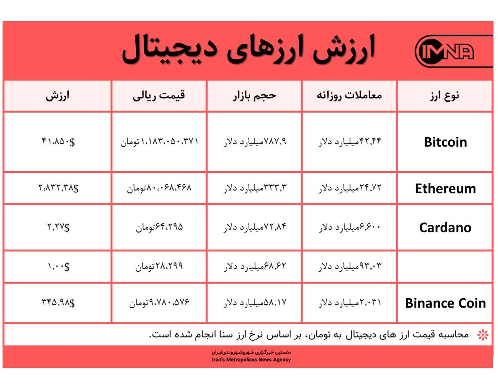 قیمت بیت کوین امروز ۳ مهر ۱۴۰۰+ جدول قیمت ارزهای دیجیتال