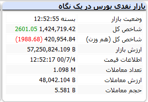 بورس امروز یکشنبه ۴ مهر ۱۴۰۰+ اخبار و وضعیت