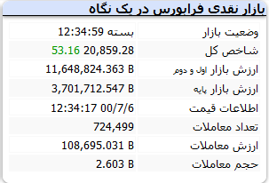 بورس امروز سه‌شنبه ۶ مهر ۱۴۰۰+ اخبار و وضعیت