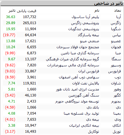 بورس امروز سه‌شنبه ۶ مهر ۱۴۰۰+ اخبار و وضعیت