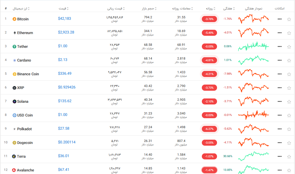 بازار ارز دیجیتال امروز ۶ مهر ۱۴۰۰+ تحلیل و اخبار