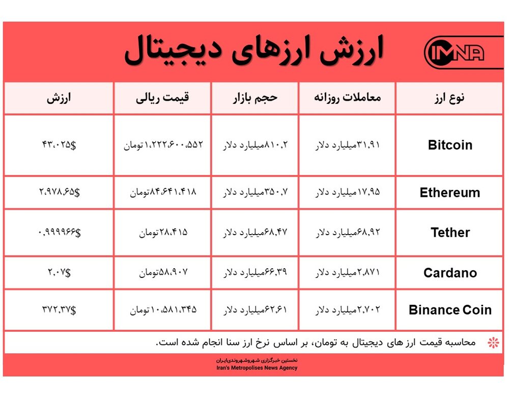 قیمت بیت کوین امروز ۸ مهر ۱۴۰۰+ جدول قیمت ارزهای دیجیتال