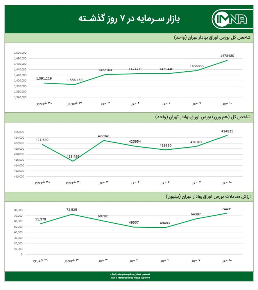 نمودار شاخص کل بورس امروز ۱۰ مهرماه  ۱۴۰۰