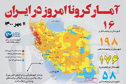 آمار کرونا امروز در ایران (یکشنبه ۱۱ مهر ۱۴۰۰) + وضعیت شهرهای کشور