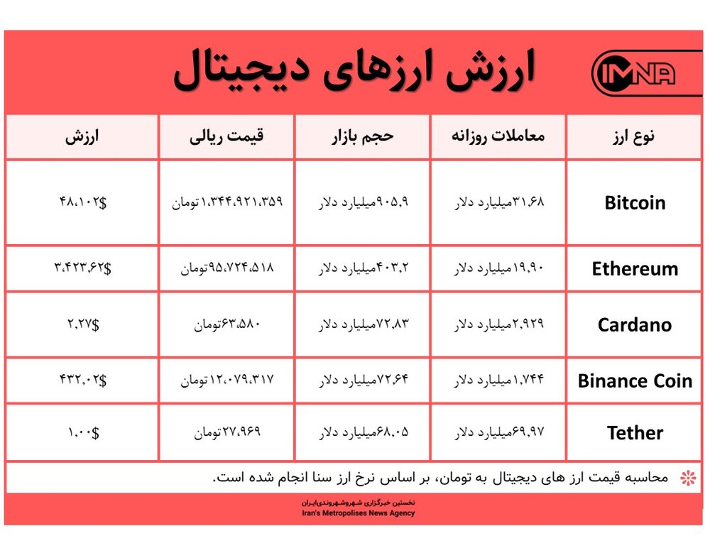 قیمت بیت کوین امروز ۱۱ مهر ۱۴۰۰+ جدول قیمت ارزهای دیجیتال