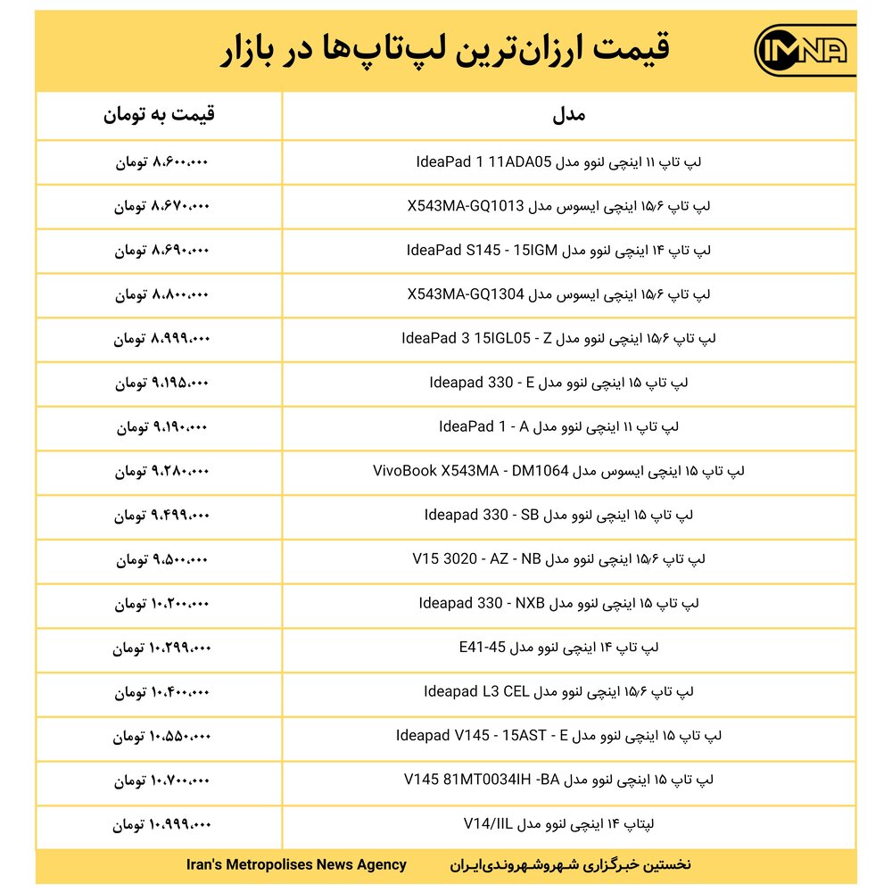 قیمت ارزان‌ترین لپ‌تاپ‌ها در بازار امروز ۱۱ مهر+ جدول