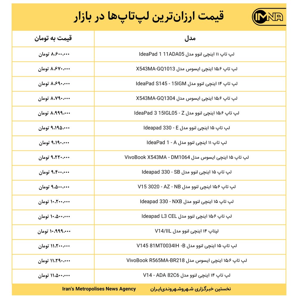 قیمت ارزان‌ترین لپ‌تاپ‌ها در بازار امروز ۱۲ مهر+ جدول