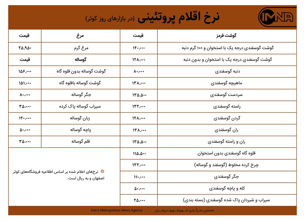 قیمت گوشت و مرغ در بازارهای کوثر امروز ۲۴ مهر ۱۴۰۰+ جدول