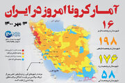 آمار کرونا امروز در ایران (سه شنبه ۱۳ مهر ۱۴۰۰) + وضعیت شهرهای کشور