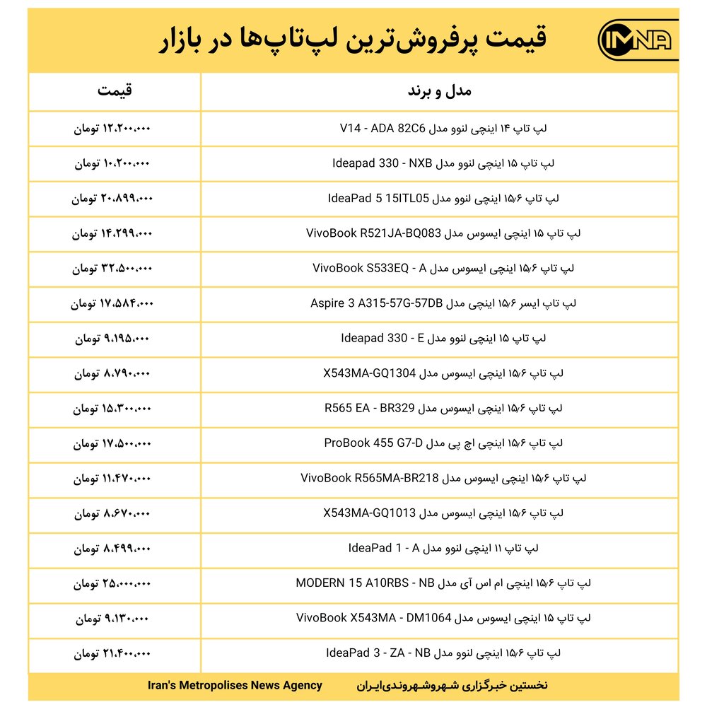 قیمت پرفروش‌ترین لپ‌تاپ‌ها در بازار امروز ۲۰ مهر ۱۴۰۰‎+ جدول