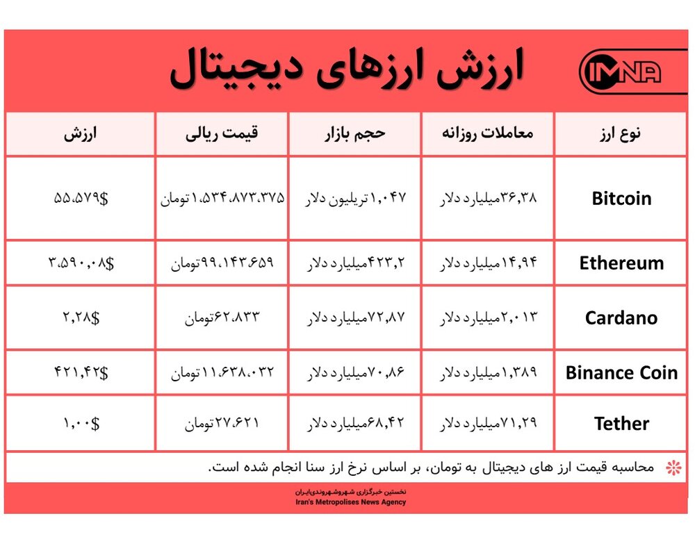 قیمت بیت کوین امروز ۱۸ مهر ۱۴۰۰+ جدول قیمت ارزهای دیجیتال