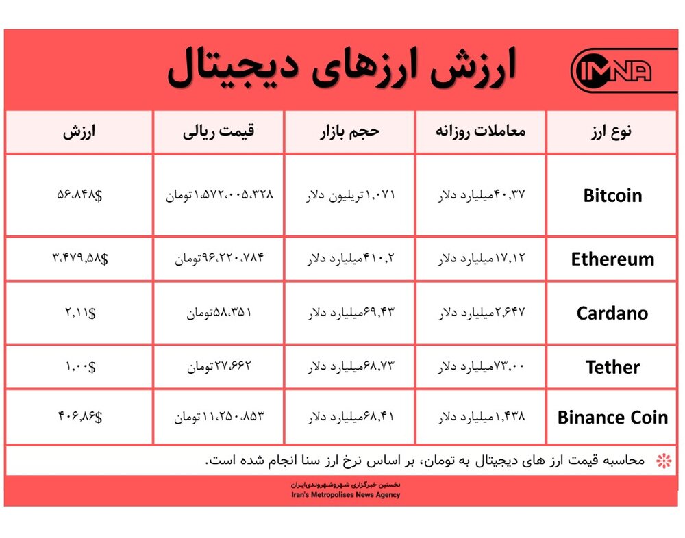 قیمت بیت کوین امروز ۲۰ مهر ۱۴۰۰+ جدول قیمت ارزهای دیجیتال