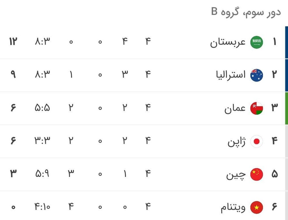 نتایج هفته چهارم گروه B مقدماتی جام جهانی + جدول