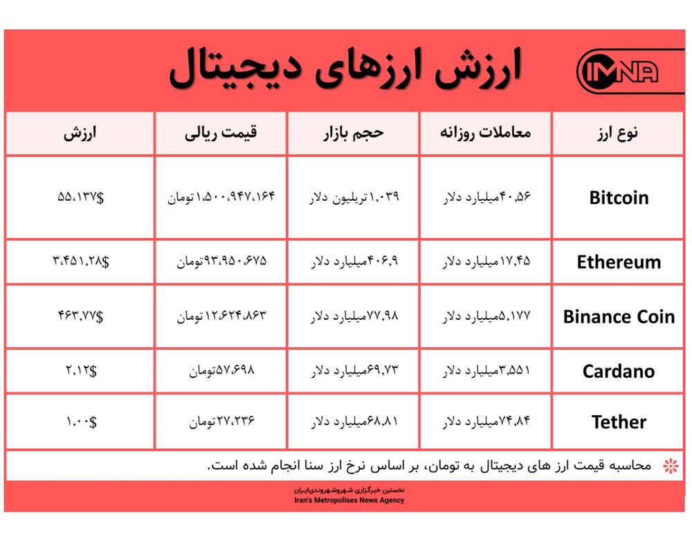 قیمت بیت کوین امروز ۲۱ مهر ۱۴۰۰+ جدول قیمت ارزهای دیجیتال