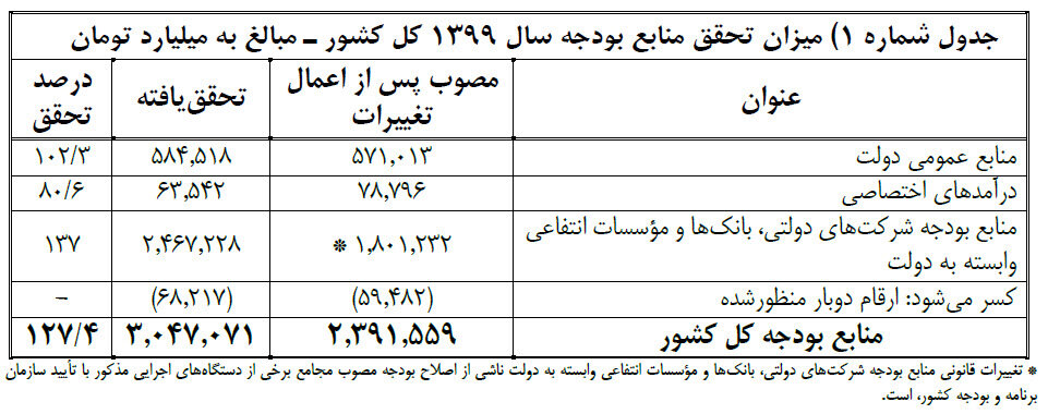 انحراف از برنامه ششم توسعه