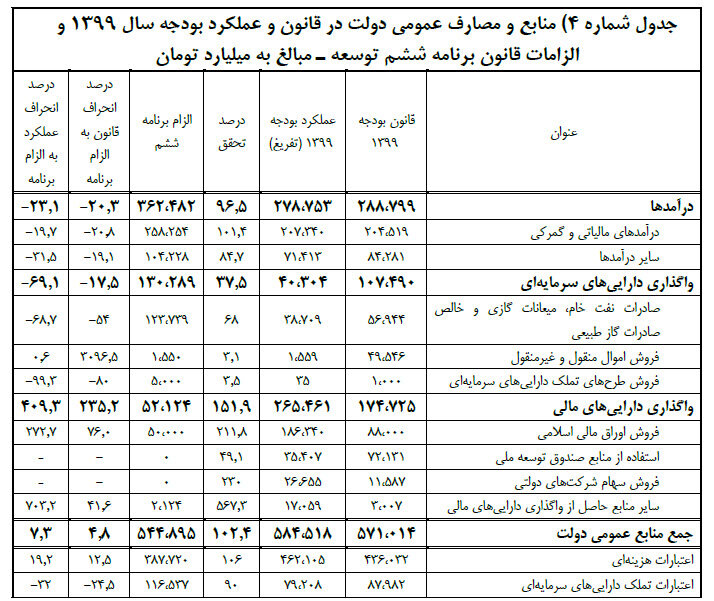 انحراف از برنامه ششم توسعه