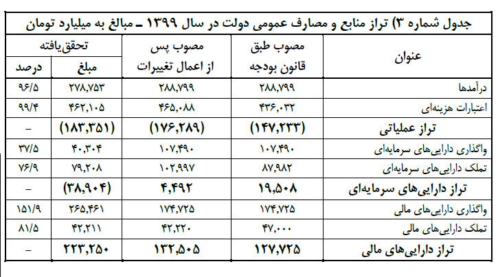 انحراف از برنامه ششم توسعه