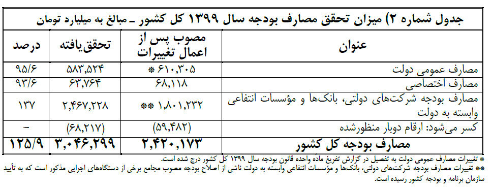 انحراف از برنامه ششم توسعه