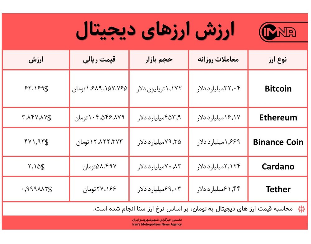 قیمت بیت کوین امروز ۲۶ مهر ۱۴۰۰+ جدول قیمت ارزهای دیجیتال