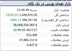 بورس امروز سه‌شنبه ۲۷ مهر ۱۴۰۰+ اخبار و وضعیت