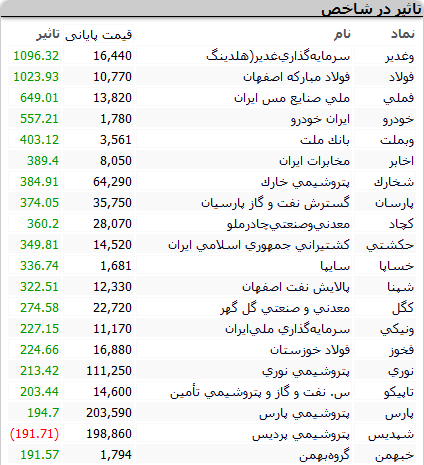 بورس امروز سه‌شنبه ۲۷ مهر ۱۴۰۰+ اخبار و وضعیت