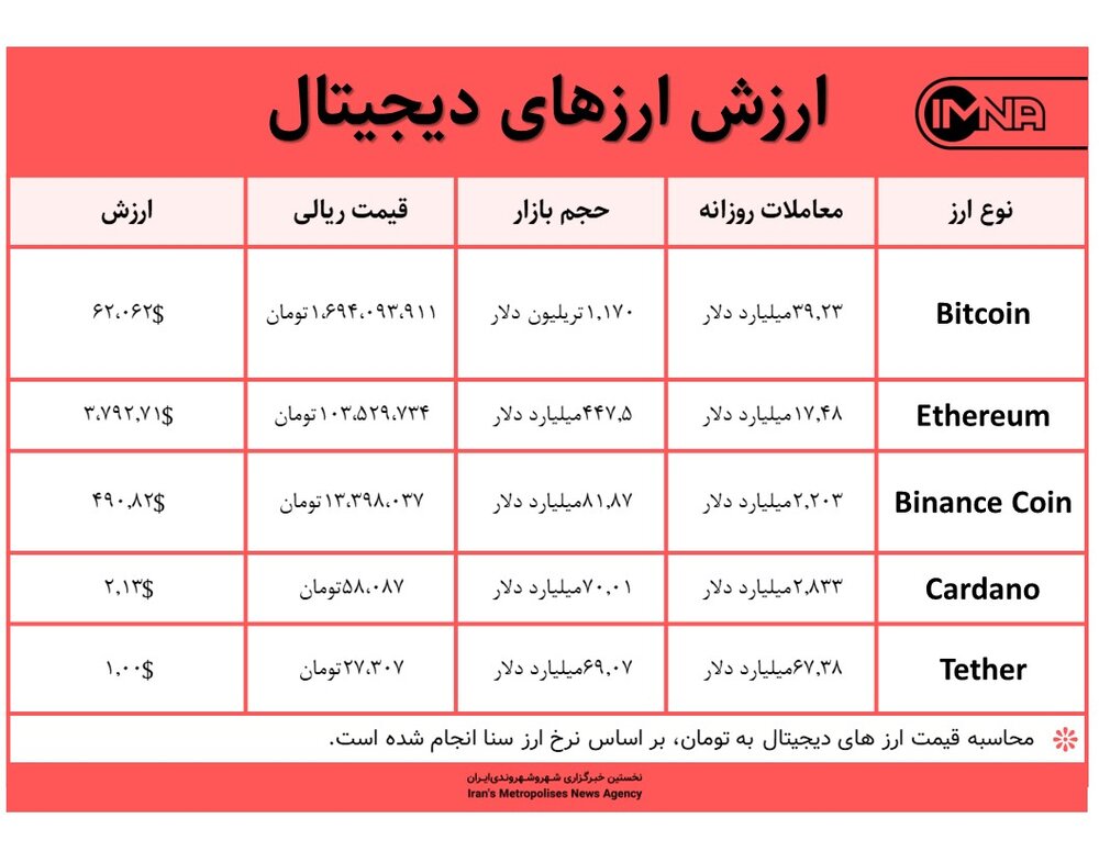 قیمت بیت کوین امروز ۲۷ مهر ۱۴۰۰+ جدول قیمت ارزهای دیجیتال