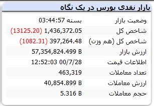 بورس امروز چهارشنبه ۲۸ مهر ۱۴۰۰+ اخبار و وضعیت