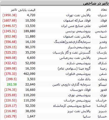بورس امروز چهارشنبه ۲۸ مهر ۱۴۰۰+ اخبار و وضعیت