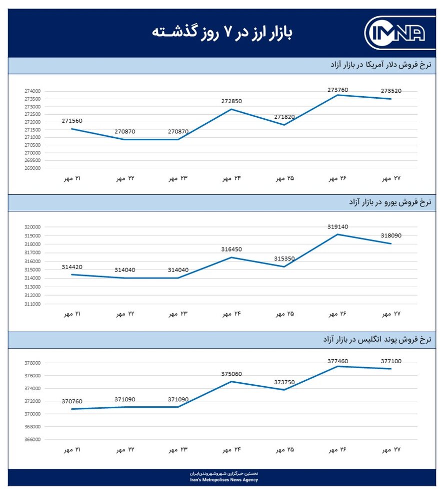 نمودار قیمت دلار امروز ۲۸ مهرماه ۱۴۰۰