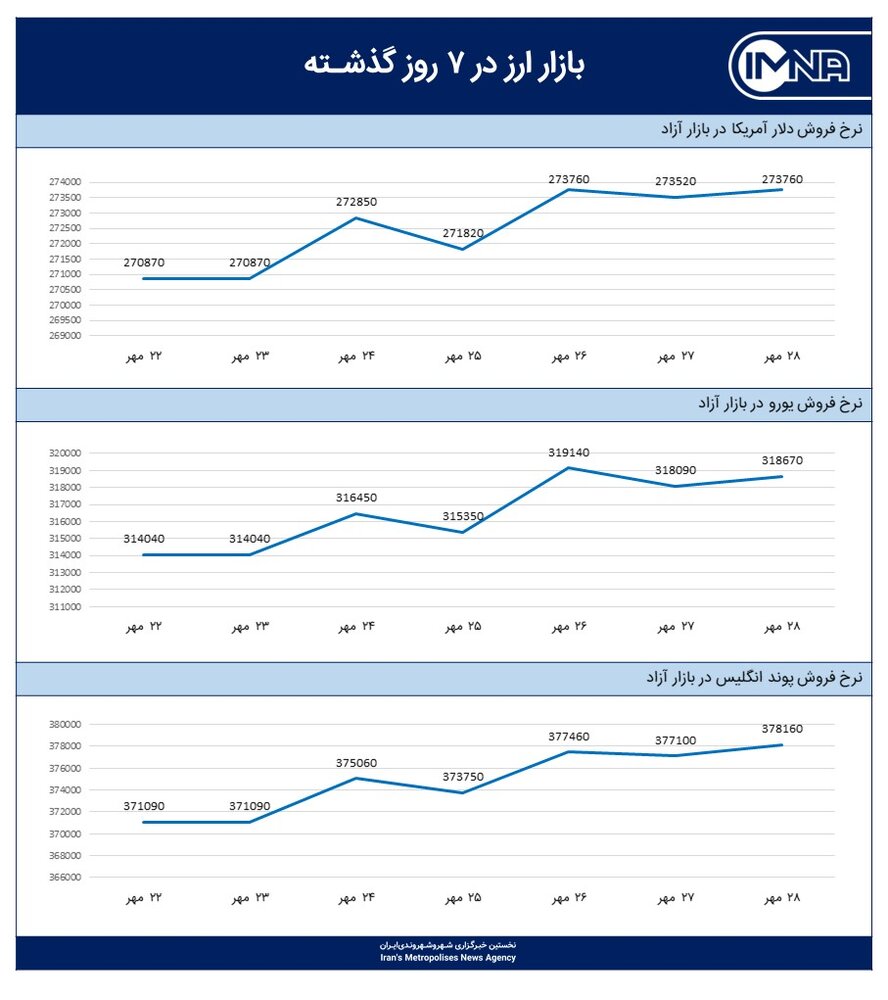 نمودار قیمت دلار امروز ۱ آبان ۱۴۰۰