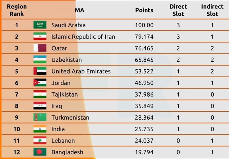 نهایی شدن سهمیه ۱+۳ ایران در لیگ قهرمانان آسیا ۲۰۲۳