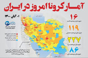 آمار کرونا امروز در ایران (شنبه ۱ آبان ۱۴۰۰) + وضعیت شهرهای کشور