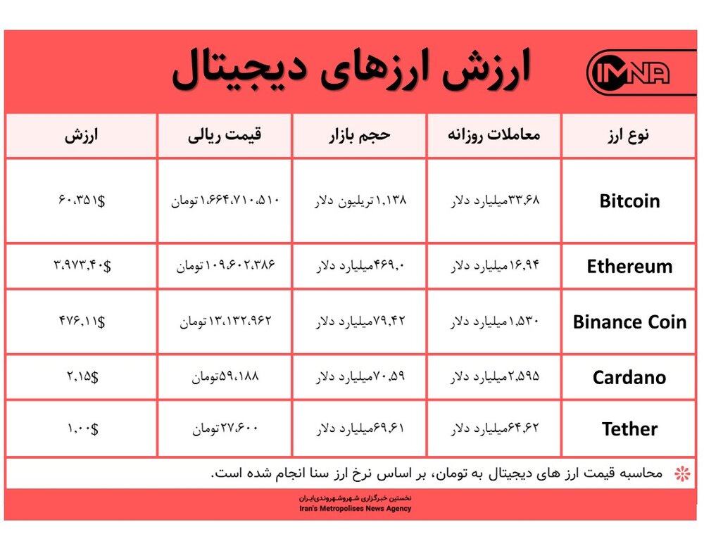 قیمت بیت کوین امروز ۱ آبان ۱۴۰۰+ جدول قیمت ارزهای دیجیتال