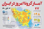 آمار کرونا امروز در ایران (سه شنبه ۴ آبان ۱۴۰۰) + وضعیت شهرهای کشور