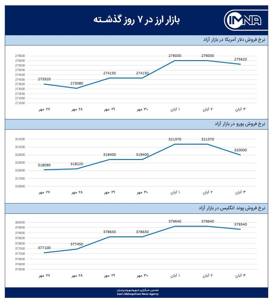 نمودار قیمت دلار امروز ۶ آبان‌ ۱۴۰۰